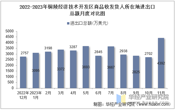 2022-2023年铜陵经济技术开发区商品收发货人所在地进出口总额月度对比图