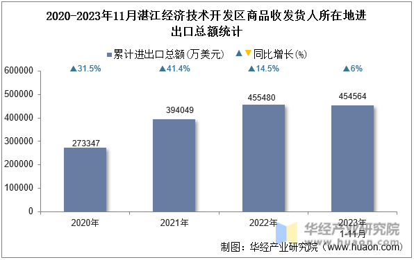 2020-2023年11月湛江经济技术开发区商品收发货人所在地进出口总额统计