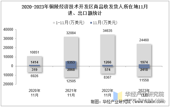 2020-2023年铜陵经济技术开发区商品收发货人所在地11月进、出口额统计