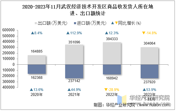 2020-2023年11月武汉经济技术开发区商品收发货人所在地进、出口额统计