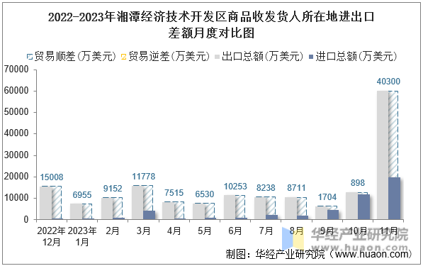 2022-2023年湘潭经济技术开发区商品收发货人所在地进出口差额月度对比图