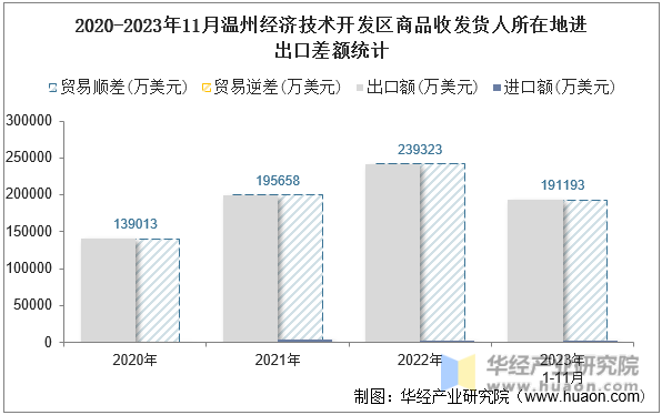 2020-2023年11月温州经济技术开发区商品收发货人所在地进出口差额统计