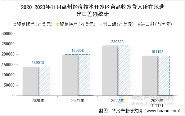 2020-2023年11月温州经济技术开发区商品收发货人所在地进出口差额统计