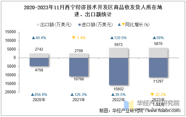 2020-2023年11月西宁经济技术开发区商品收发货人所在地进、出口额统计