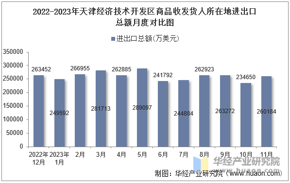 2022-2023年天津经济技术开发区商品收发货人所在地进出口总额月度对比图