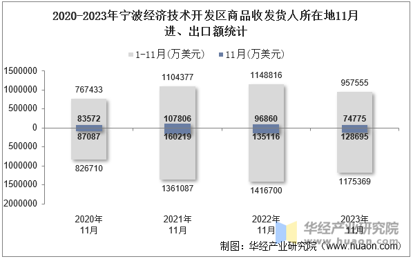 2020-2023年宁波经济技术开发区商品收发货人所在地11月进、出口额统计