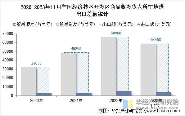 2020-2023年11月宁国经济技术开发区商品收发货人所在地进出口差额统计