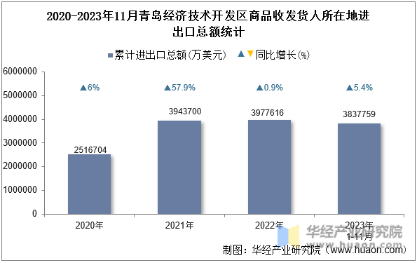 2020-2023年11月青岛经济技术开发区商品收发货人所在地进出口总额统计