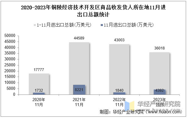 2020-2023年铜陵经济技术开发区商品收发货人所在地11月进出口总额统计