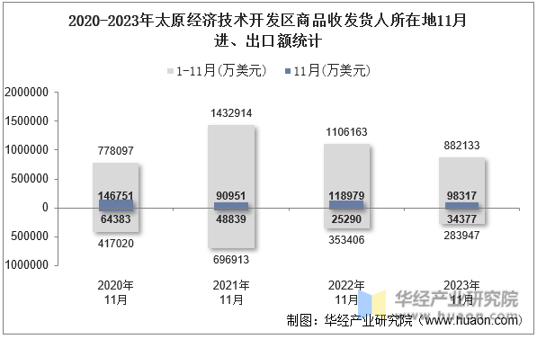 2020-2023年太原经济技术开发区商品收发货人所在地11月进、出口额统计