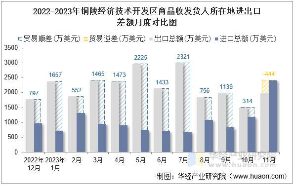 2022-2023年铜陵经济技术开发区商品收发货人所在地进出口差额月度对比图