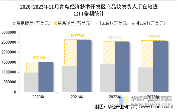 2020-2023年11月青岛经济技术开发区商品收发货人所在地进出口差额统计