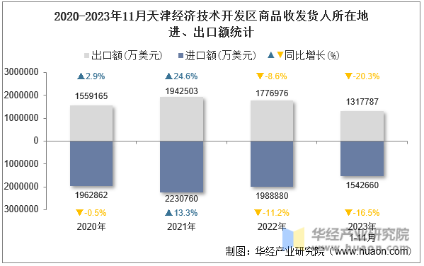 2020-2023年11月天津经济技术开发区商品收发货人所在地进、出口额统计