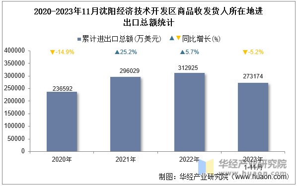 2020-2023年11月沈阳经济技术开发区商品收发货人所在地进出口总额统计