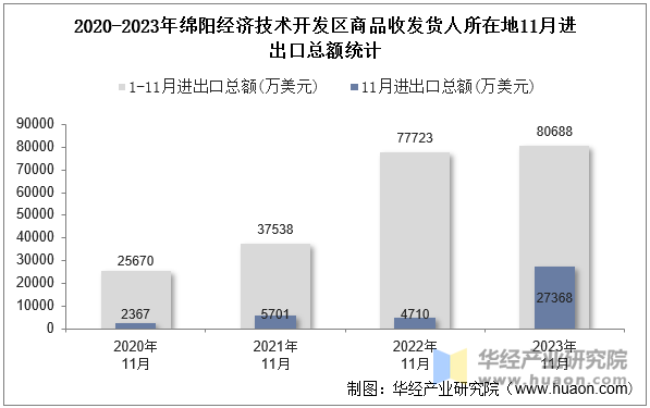 2020-2023年绵阳经济技术开发区商品收发货人所在地11月进出口总额统计