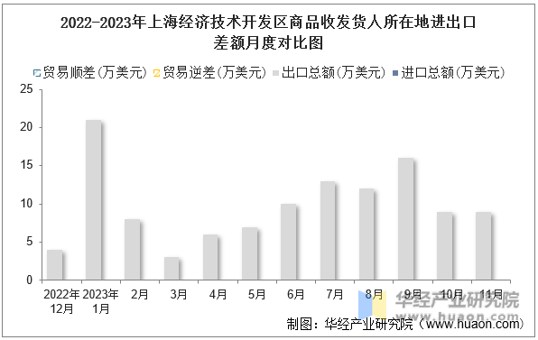 2022-2023年上海经济技术开发区商品收发货人所在地进出口差额月度对比图
