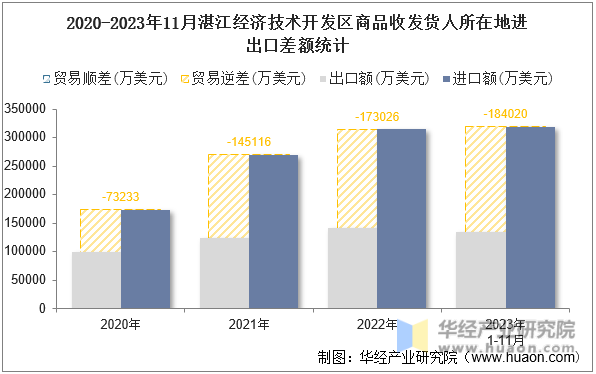 2020-2023年11月湛江经济技术开发区商品收发货人所在地进出口差额统计