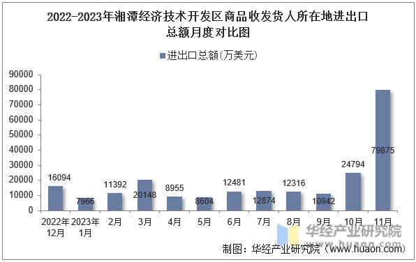 2022-2023年湘潭经济技术开发区商品收发货人所在地进出口总额月度对比图