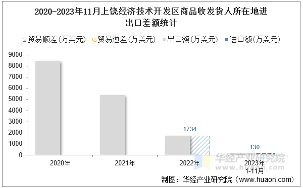 2020-2023年11月上饶经济技术开发区商品收发货人所在地进出口差额统计