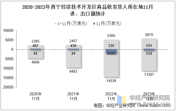 2020-2023年西宁经济技术开发区商品收发货人所在地11月进、出口额统计