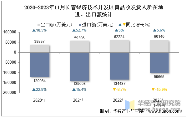 2020-2023年11月长春经济技术开发区商品收发货人所在地进、出口额统计