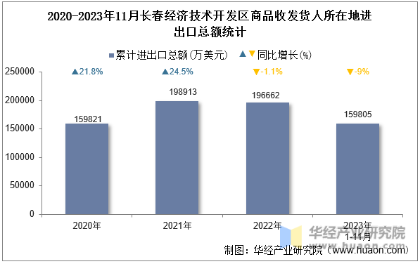 2020-2023年11月长春经济技术开发区商品收发货人所在地进出口总额统计