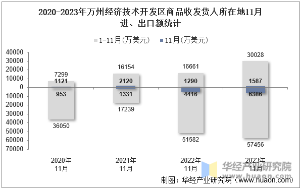 2020-2023年万州经济技术开发区商品收发货人所在地11月进、出口额统计