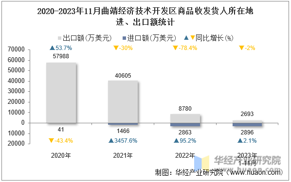 2020-2023年11月曲靖经济技术开发区商品收发货人所在地进、出口额统计