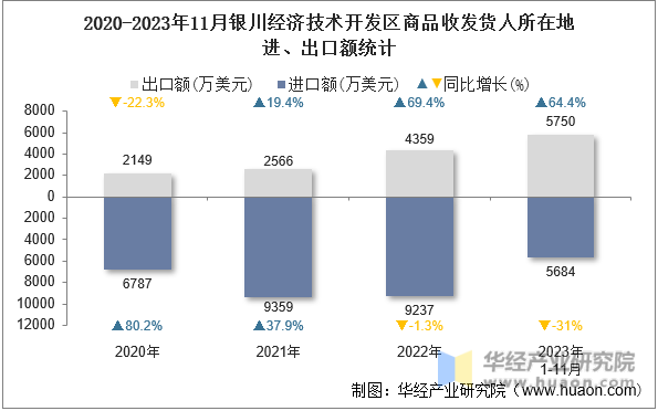 2020-2023年11月银川经济技术开发区商品收发货人所在地进、出口额统计