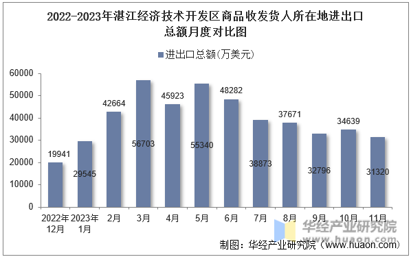 2022-2023年湛江经济技术开发区商品收发货人所在地进出口总额月度对比图