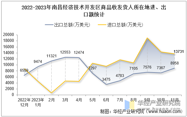 2022-2023年南昌经济技术开发区商品收发货人所在地进、出口额统计