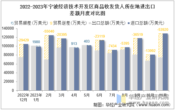 2022-2023年宁波经济技术开发区商品收发货人所在地进出口差额月度对比图