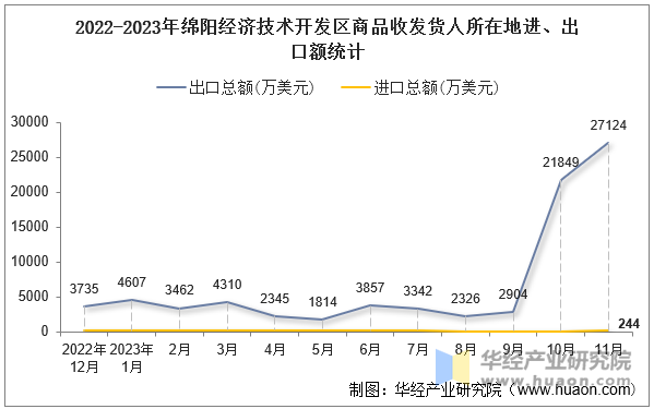 2022-2023年绵阳经济技术开发区商品收发货人所在地进、出口额统计