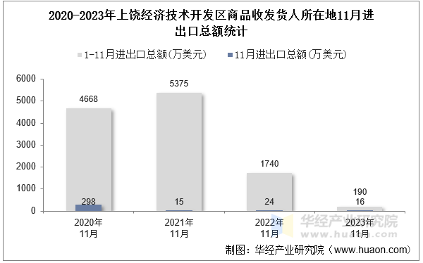 2020-2023年上饶经济技术开发区商品收发货人所在地11月进出口总额统计