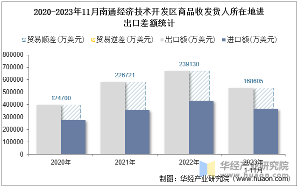 2020-2023年11月南通经济技术开发区商品收发货人所在地进出口差额统计