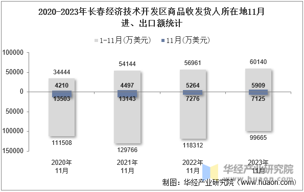 2020-2023年长春经济技术开发区商品收发货人所在地11月进、出口额统计