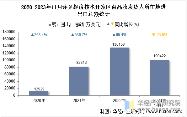 2020-2023年11月萍乡经济技术开发区商品收发货人所在地进出口总额统计