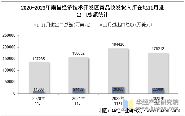 2020-2023年南昌经济技术开发区商品收发货人所在地11月进出口总额统计