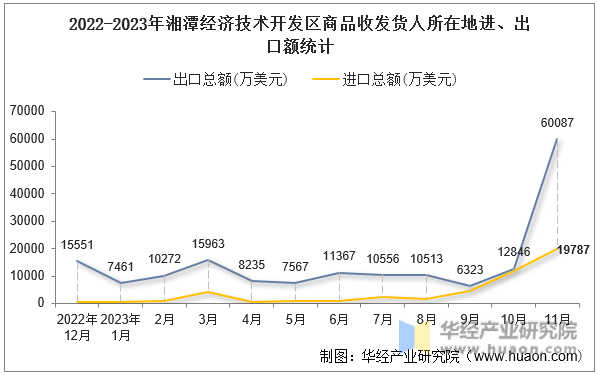 2022-2023年湘潭经济技术开发区商品收发货人所在地进、出口额统计