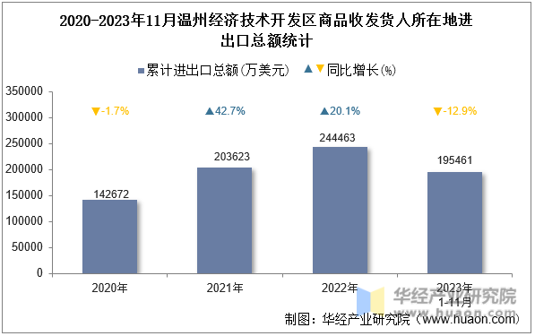 2020-2023年11月温州经济技术开发区商品收发货人所在地进出口总额统计