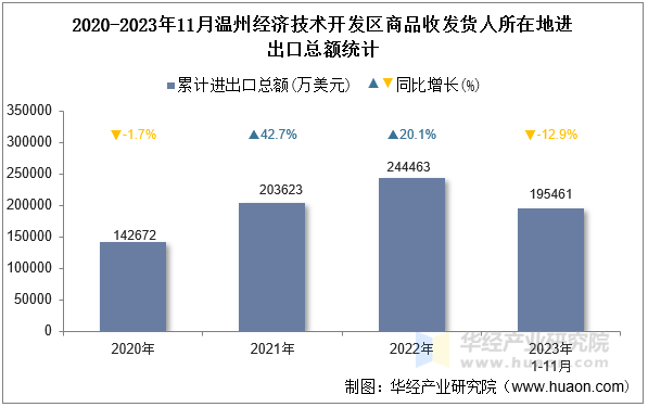 2020-2023年11月温州经济技术开发区商品收发货人所在地进出口总额统计