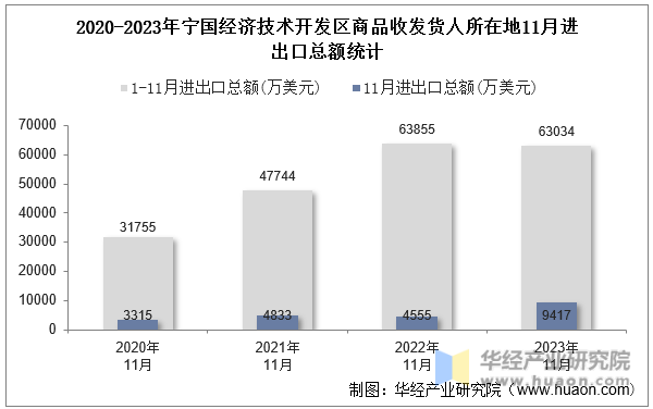 2020-2023年宁国经济技术开发区商品收发货人所在地11月进出口总额统计