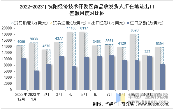 2022-2023年沈阳经济技术开发区商品收发货人所在地进出口差额月度对比图