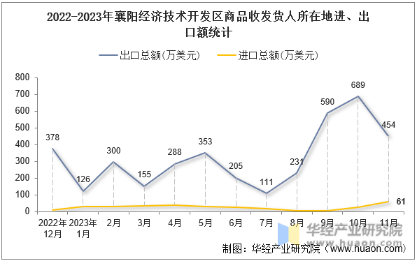 2022-2023年襄阳经济技术开发区商品收发货人所在地进、出口额统计