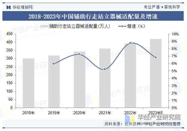 2018-2023年中国辅助行走站立器械适配量及增速