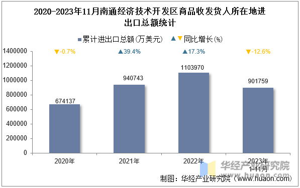 2020-2023年11月南通经济技术开发区商品收发货人所在地进出口总额统计