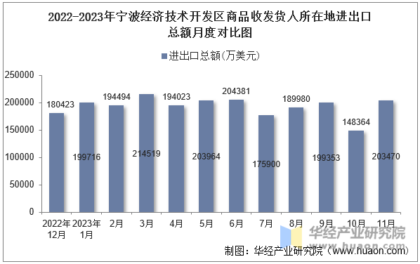 2022-2023年宁波经济技术开发区商品收发货人所在地进出口总额月度对比图