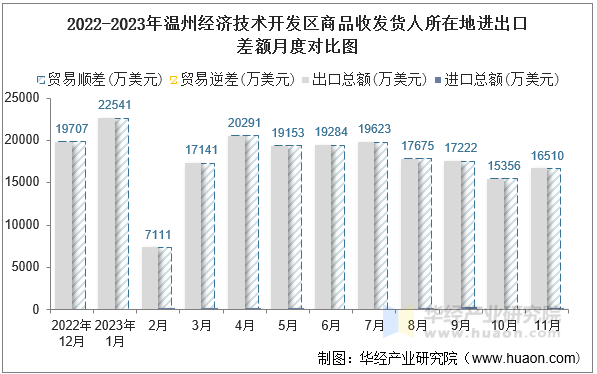 2022-2023年温州经济技术开发区商品收发货人所在地进出口差额月度对比图