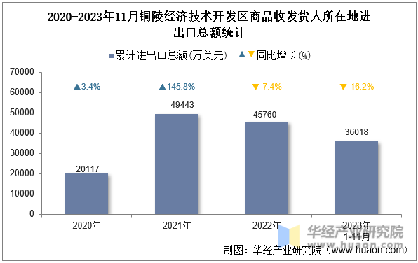 2020-2023年11月铜陵经济技术开发区商品收发货人所在地进出口总额统计