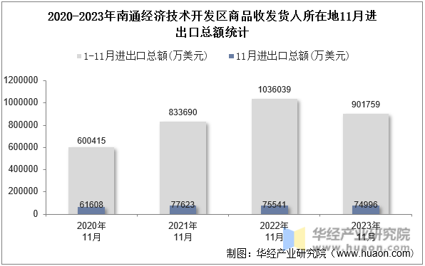 2020-2023年南通经济技术开发区商品收发货人所在地11月进出口总额统计